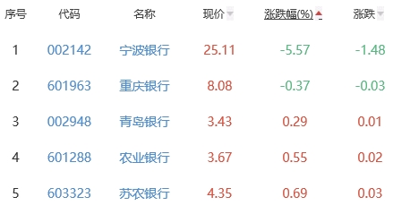 银行板块涨1.38% 中国银行涨3.18%居首