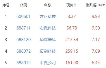 半导体板块涨0.14% 方正科技涨9.93%居首