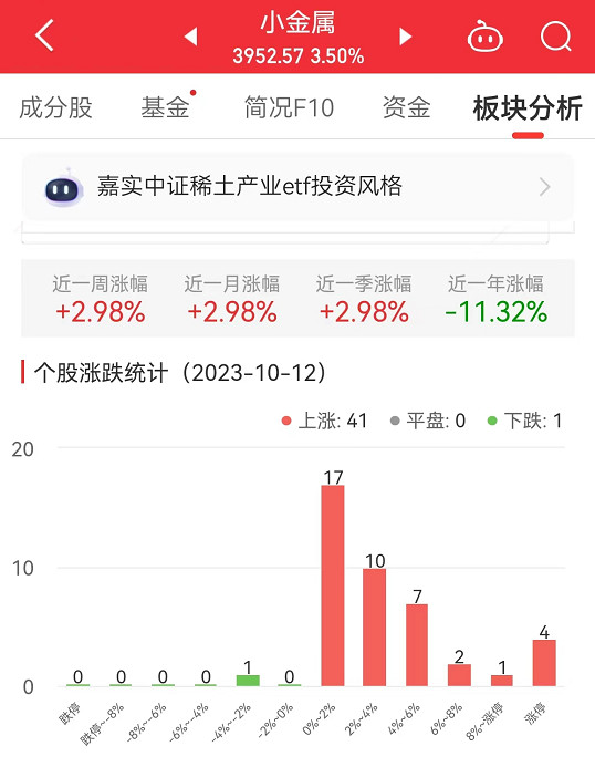 小金属板块涨3.5% 江特电机涨10.02%居首