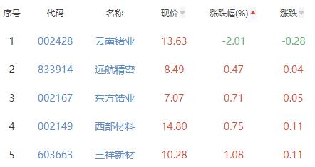 小金属板块涨3.5% 江特电机涨10.02%居首