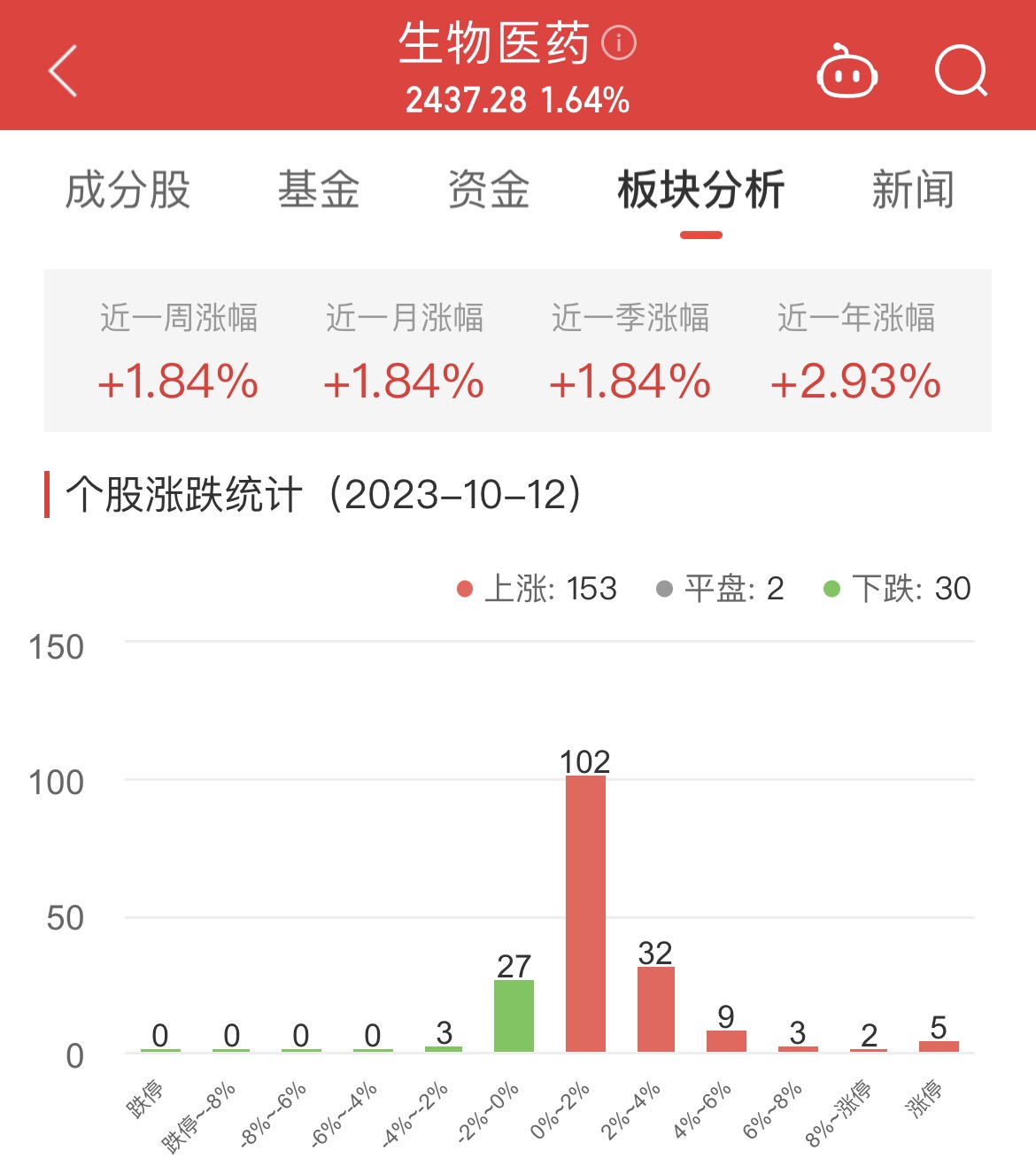 生物医药板块涨1.64% 海辰药业涨20.01%居首