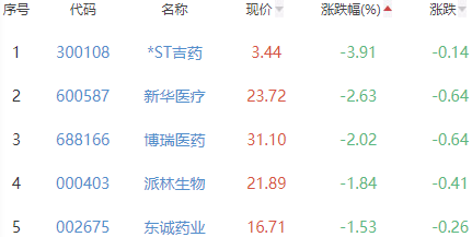 生物医药板块涨1.64% 海辰药业涨20.01%居首