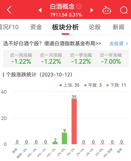 白酒概念板块涨0.31% 舍得酒业涨1.9%居首