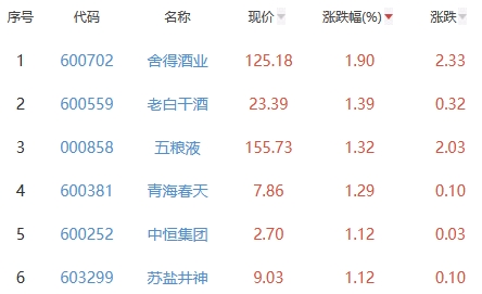 白酒概念板块涨0.31% 舍得酒业涨1.9%居首