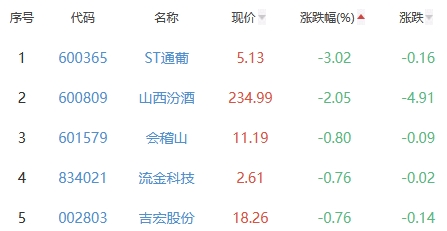 白酒概念板块涨0.31% 舍得酒业涨1.9%居首