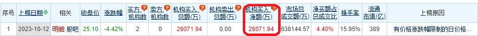 张江高科跌4.42% 机构净买入2.81亿元