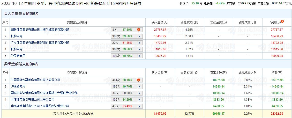 张江高科跌4.42% 机构净买入2.81亿元