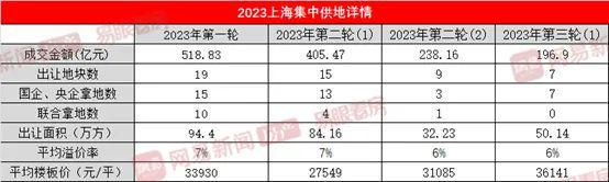 地块分化明显、房企参拍意愿降低，上海三批次土拍首轮196.9亿收官