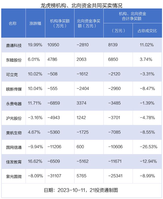 龙虎榜丨4.76亿资金抢筹华力创通，机构狂买鼎通科技（名单）