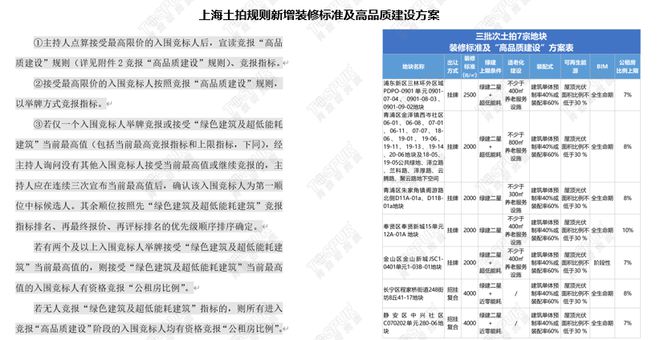 【专题】2023年上海第三批首轮集中土拍总结