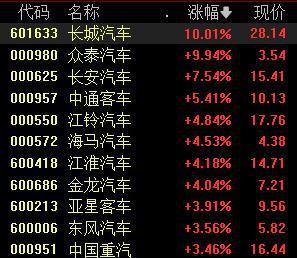 沪指涨0.82%，锂矿、汽车股持续活跃丨早市热点