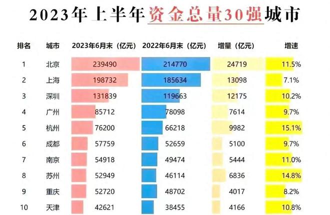 中国最牛地级市诞生！存款总额5.29万亿，甩开2个直辖市