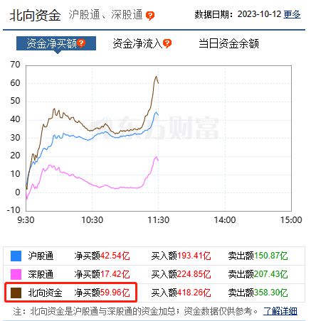 发生了什么？刚刚突然拉升，外资大举出手！华为重大发布，全球首个！