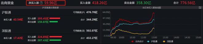 国家队出手！北向资金闻风“扫货”60亿，沪指收复3100点，机构火速解读