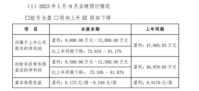 V观财报｜锂精矿价格下滑 西藏矿业前三季净利最高预降八成