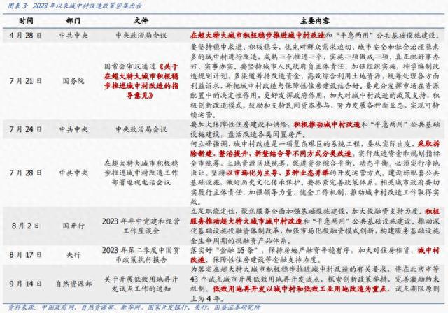 超大特大城市城中村改造将分三类实施，已入库城中村改造项目162个