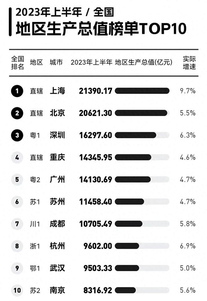 中国最牛地级市诞生！存款总额5.29万亿，甩开2个直辖市