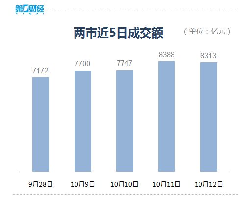 收盘丨沪指高开高走涨近1%，两市超3200股上涨