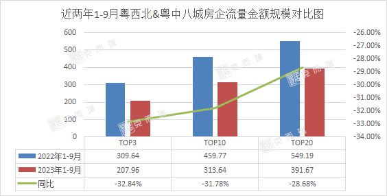 最冷金九！不足万套！ 2023年1-9月泛粤西北房企销售榜发布