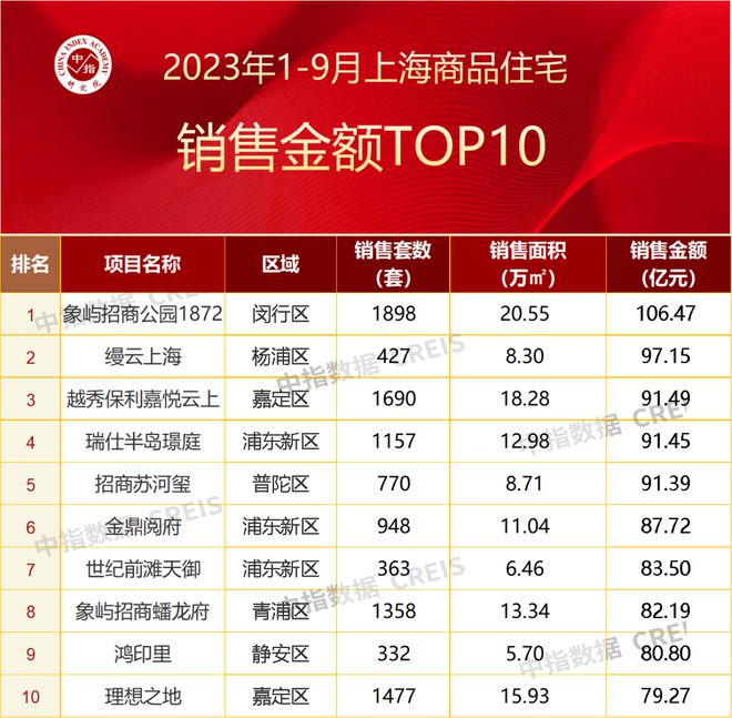 2023年1-9月上海房地产企业销售业绩TOP20