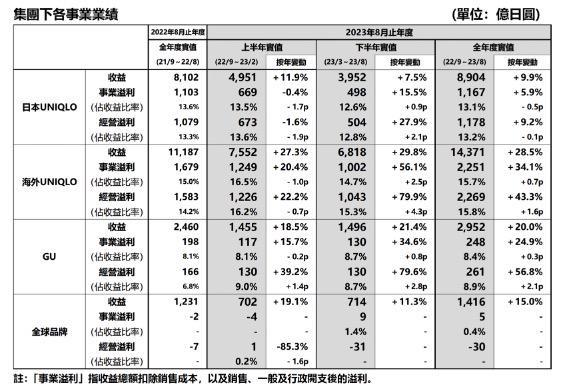 迅销集团公布2023财年业绩：优衣库海外收入占比首次过半