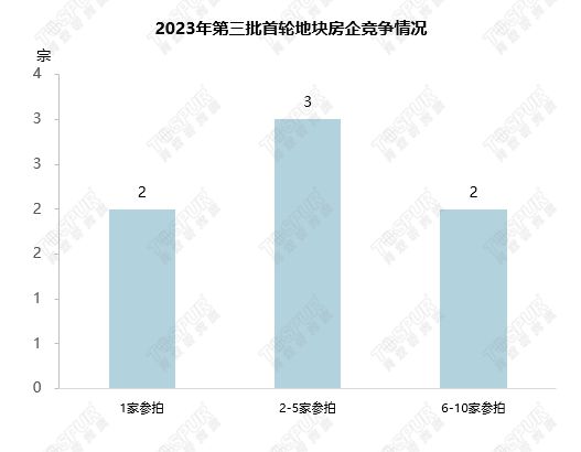 【专题】2023年上海第三批首轮集中土拍总结