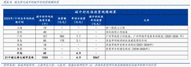 超大特大城市城中村改造将分三类实施，已入库城中村改造项目162个