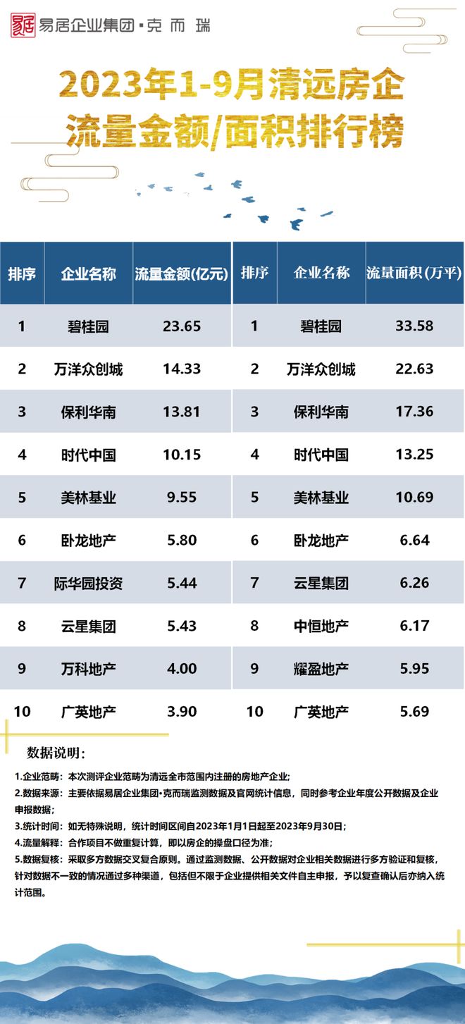 最冷金九！不足万套！ 2023年1-9月泛粤西北房企销售榜发布