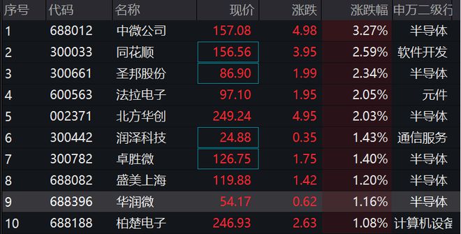 半导体板块持续回暖，数字经济ETF（159658）飘红，中微公司涨超3%丨ETF观察