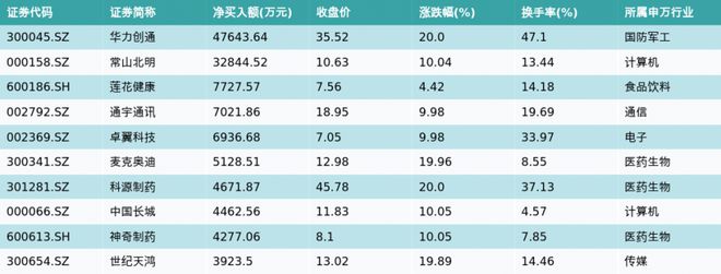 资金流向（10月11日）丨赛力斯、科大讯飞、润和软件融资买入金额排名前三，赛力斯获买入超13亿元