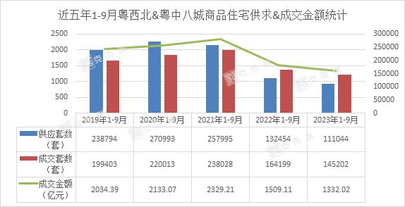 最冷金九！不足万套！ 2023年1-9月泛粤西北房企销售榜发布