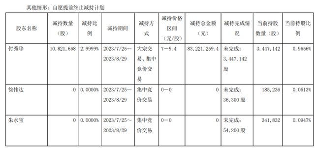 3亿大单黄了，永悦科技被立案，前实控人姐姐高位套现8000多万