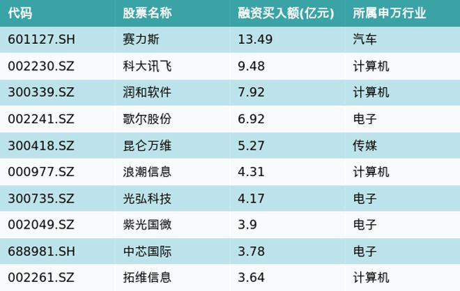 资金流向（10月11日）丨赛力斯、科大讯飞、润和软件融资买入金额排名前三，赛力斯获买入超13亿元