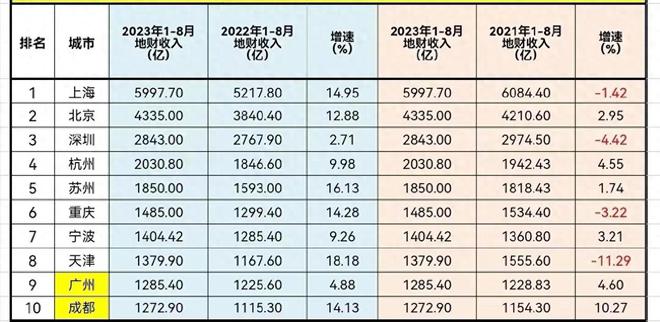 中国最牛地级市诞生！存款总额5.29万亿，甩开2个直辖市