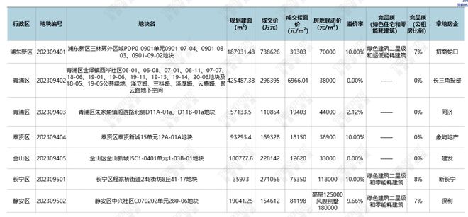 【专题】2023年上海第三批首轮集中土拍总结