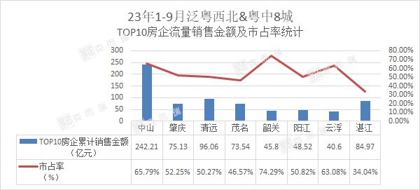 最冷金九！不足万套！ 2023年1-9月泛粤西北房企销售榜发布