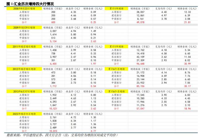 马鲲鹏：中央汇金公司下场，银行重回中特估主线