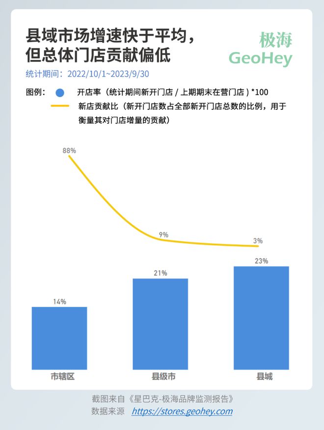 星巴克的门店增长从何而来？