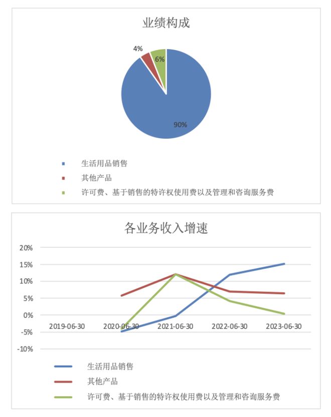 净利润同增155%，名创优品用十年成为了行业第一｜智氪