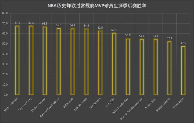 蝉联过常规赛MVP的球员季后赛胜率：乔丹仅第三，谁最低？