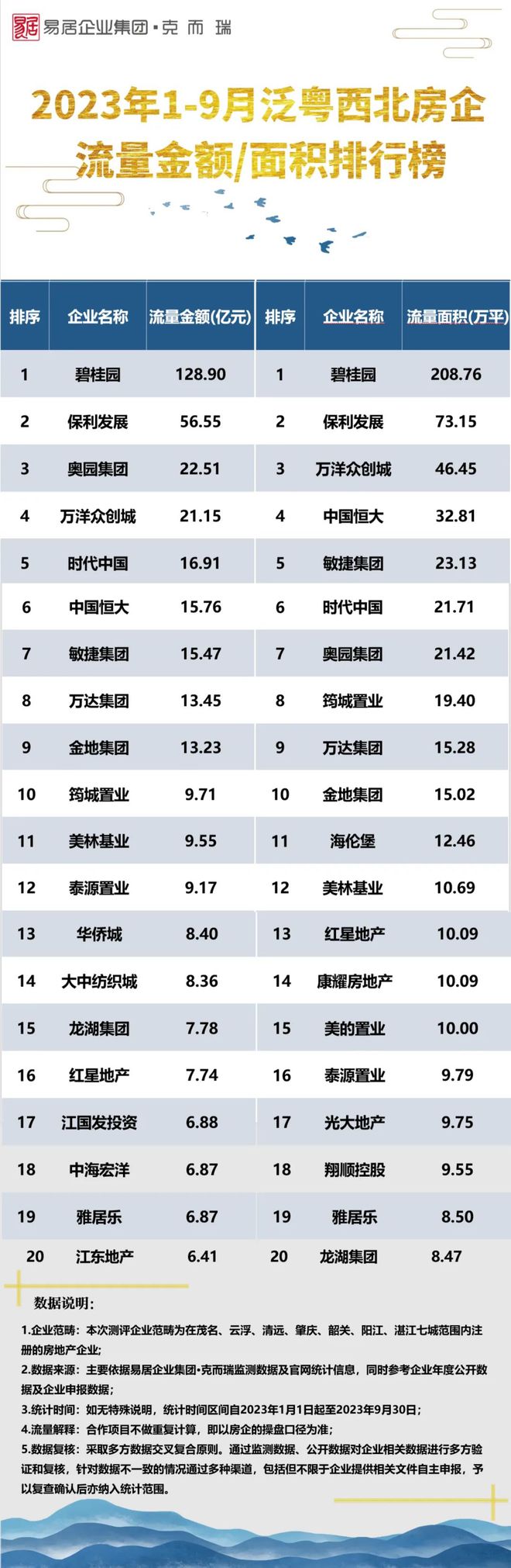 最冷金九！不足万套！ 2023年1-9月泛粤西北房企销售榜发布