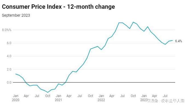 爱尔兰9月份通胀率升至6.4%，来看看9月份的平均物价