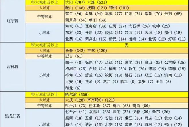 黑龙江省七大城市：哈尔滨稳居榜首，大庆领先齐齐哈尔，鹤岗第7