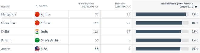 沙特真就富人遍地走？未来10年利雅得亿万富翁增长85% 但杭州和深圳更快