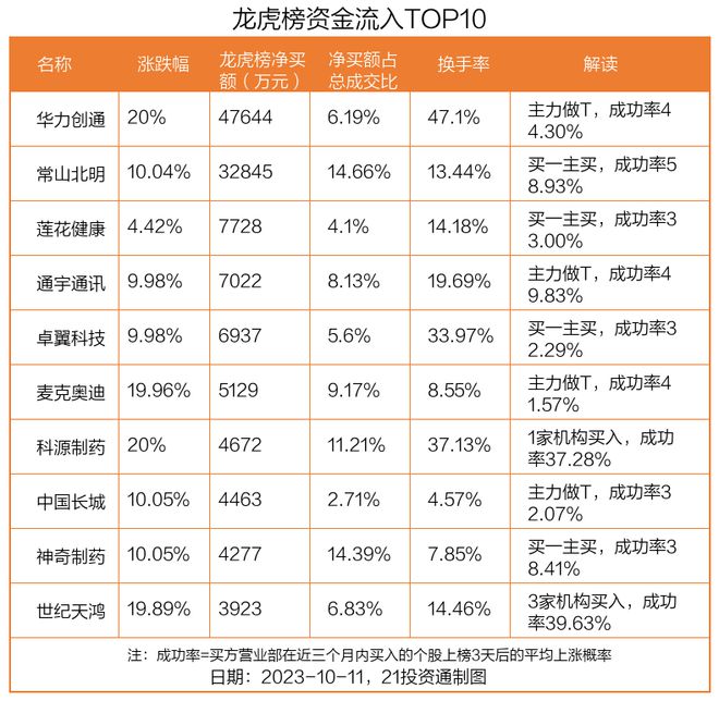 龙虎榜丨4.76亿资金抢筹华力创通，机构狂买鼎通科技（名单）