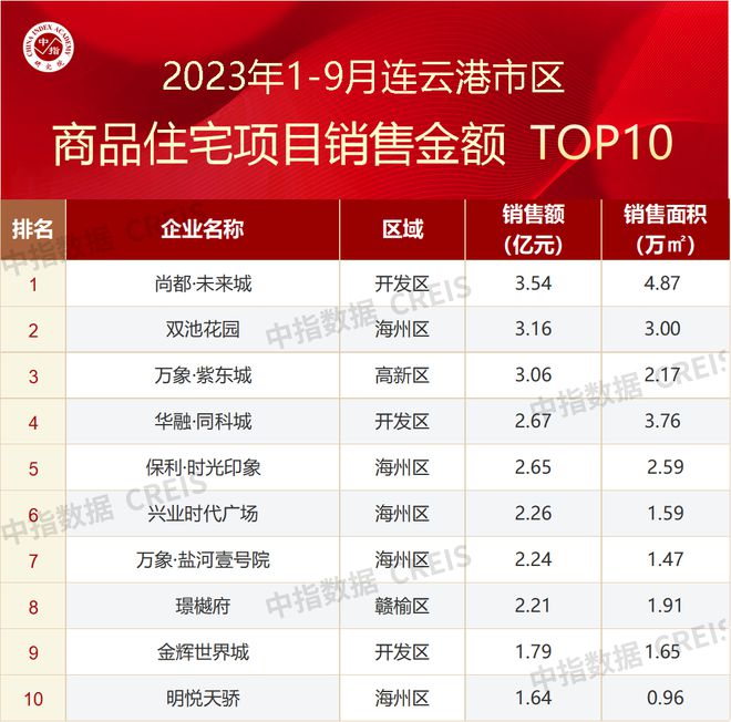 2023年1-9月连云港房地产项目销售业绩TOP10