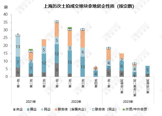 【专题】2023年上海第三批首轮集中土拍总结