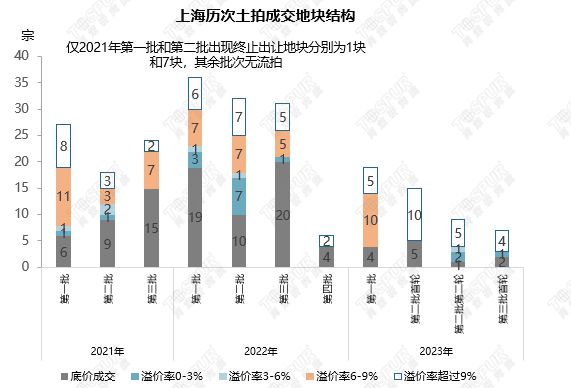 【专题】2023年上海第三批首轮集中土拍总结