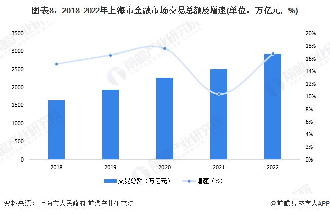 重磅！2023年上海市金融服务产业链全景图谱(附产业政策、产业链现状图谱、产业资源空间布局、产业链发展规划)