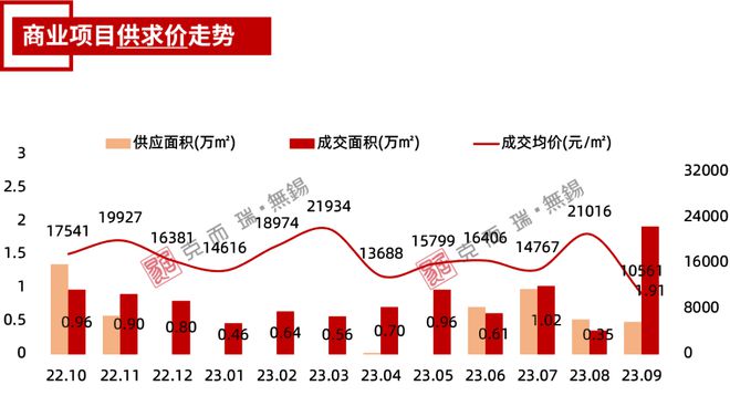 独家！宜兴9月房地产市场运营数据发布！